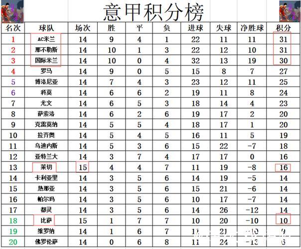 意甲最新积分战报 莱切赢保级大战 AC米兰那不勒斯国米争榜首